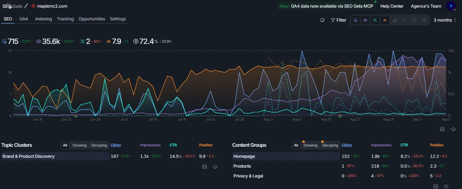 SEO Gets pour maplemc2.com : 715 clics, 35,6k impressions, position moyenne 7,9 sur trois mois