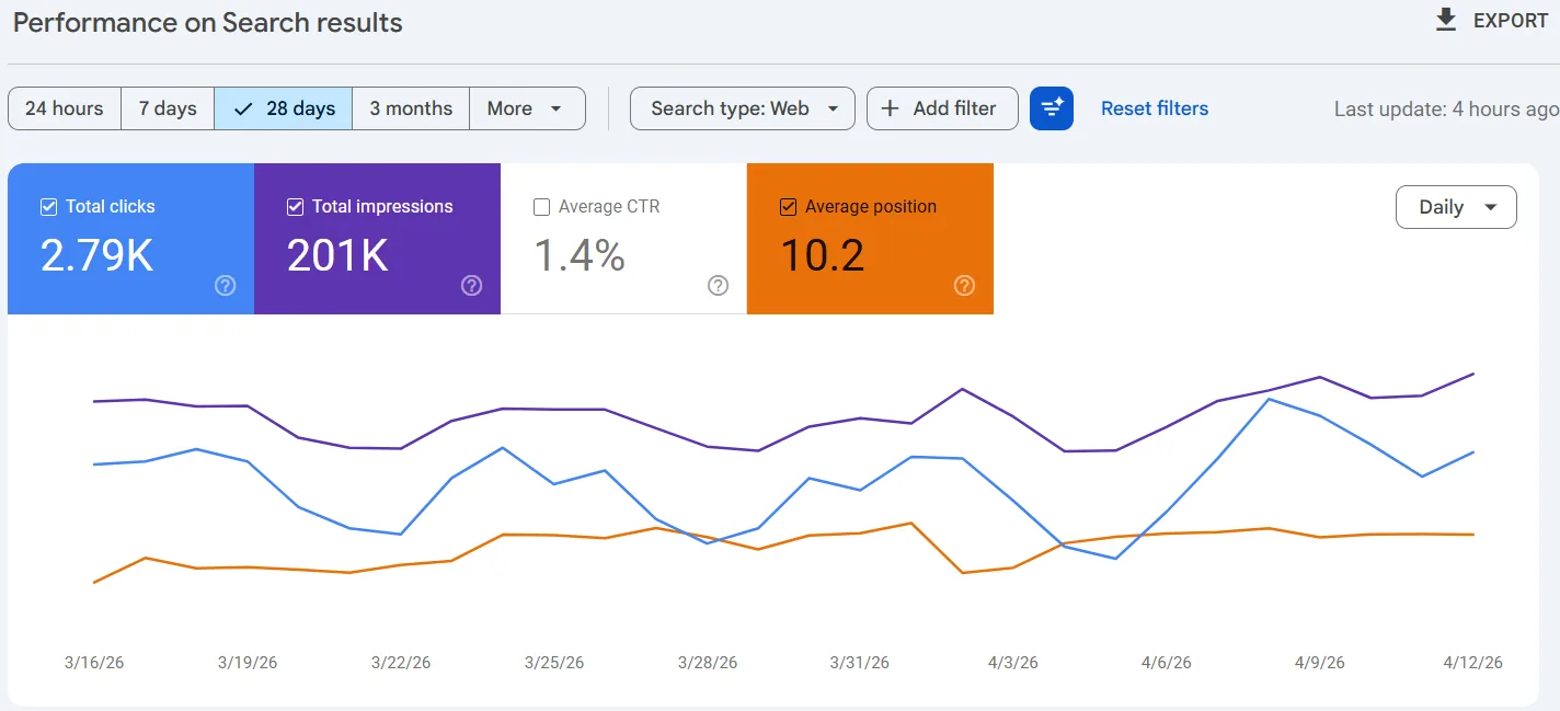 Search Console d'Équipement Polar après le mandat : 2 790 clics, 201 000 impressions, position moyenne 10,2