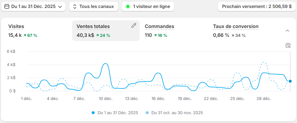 Shopify décembre