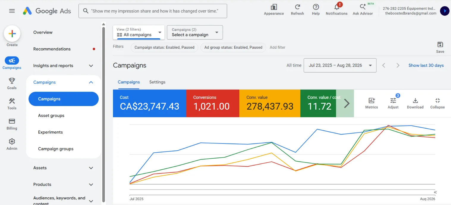 Google Ads sur toute la p&eacute;riode : 23 747 $ de co&ucirc;t, 1 021 conversions, 278 438 $ de valeur, ROAS 11,72