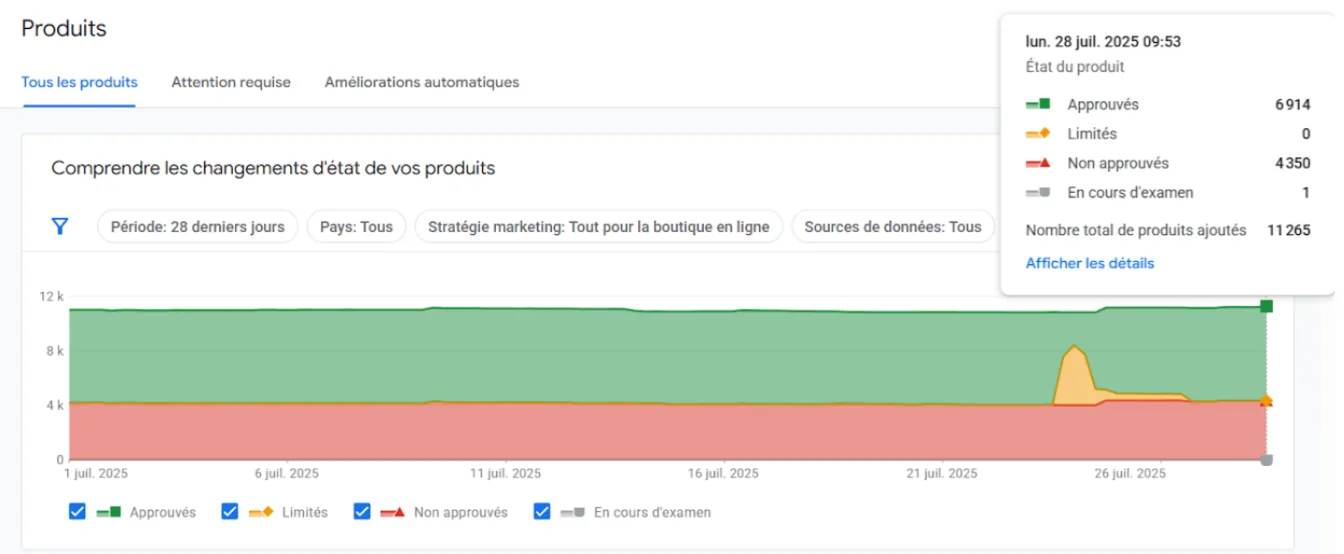 Google Merchant Center en juillet 2025 : 6 914 produits approuv&eacute;s et 4 350 rejet&eacute;s