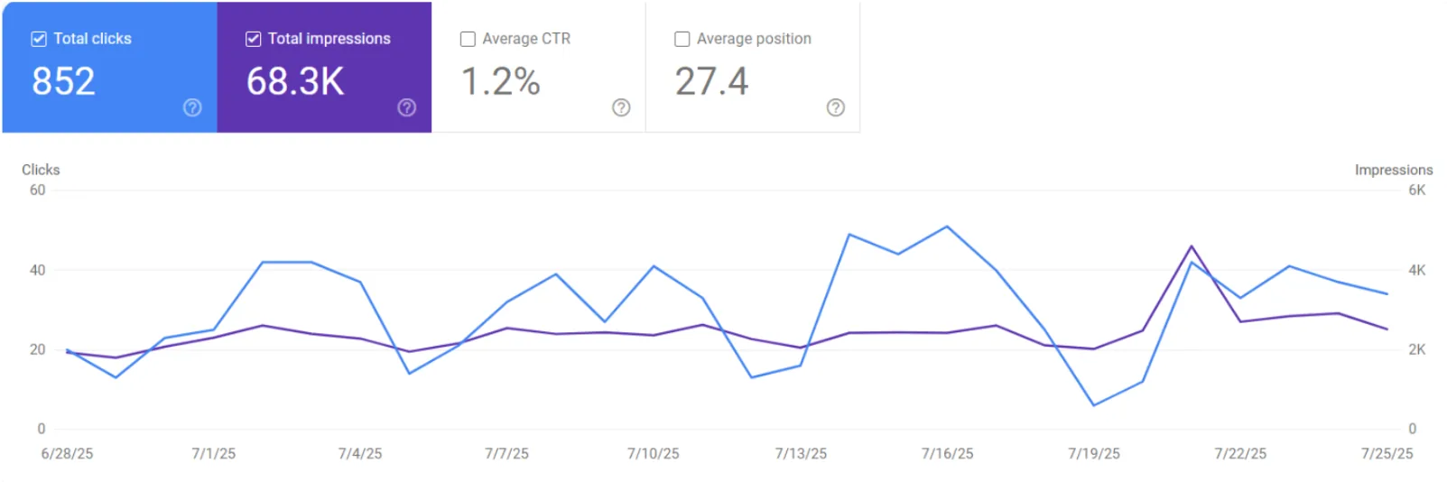 Search Console d'Équipement Polar avant le mandat : 852 clics, 68 300 impressions, position moyenne 27,4