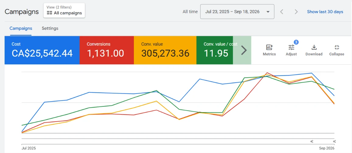 Compte Google Ads d'Équipement Polar : 25 542 $ investis, 1 131 conversions, 305 273 $ de valeur de conversion, retour de 11,95 sur les dépenses